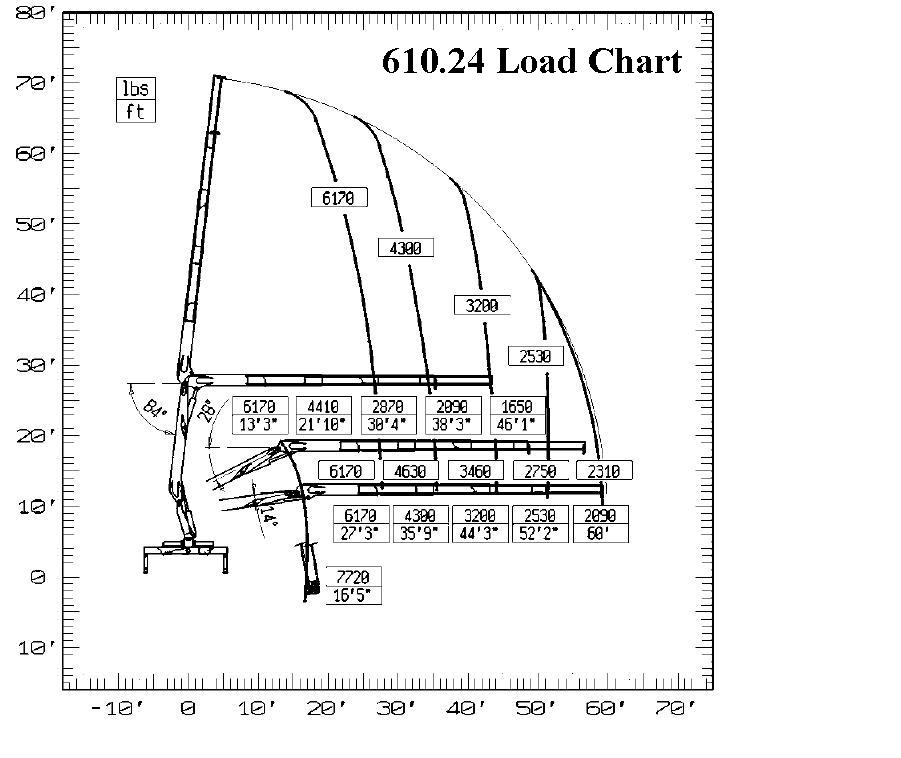 Pm Cranes Load Chart